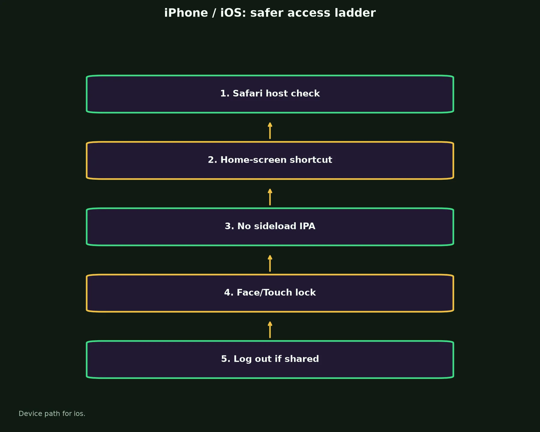 Ozwin Casino on iPhone / iOS evidence chart