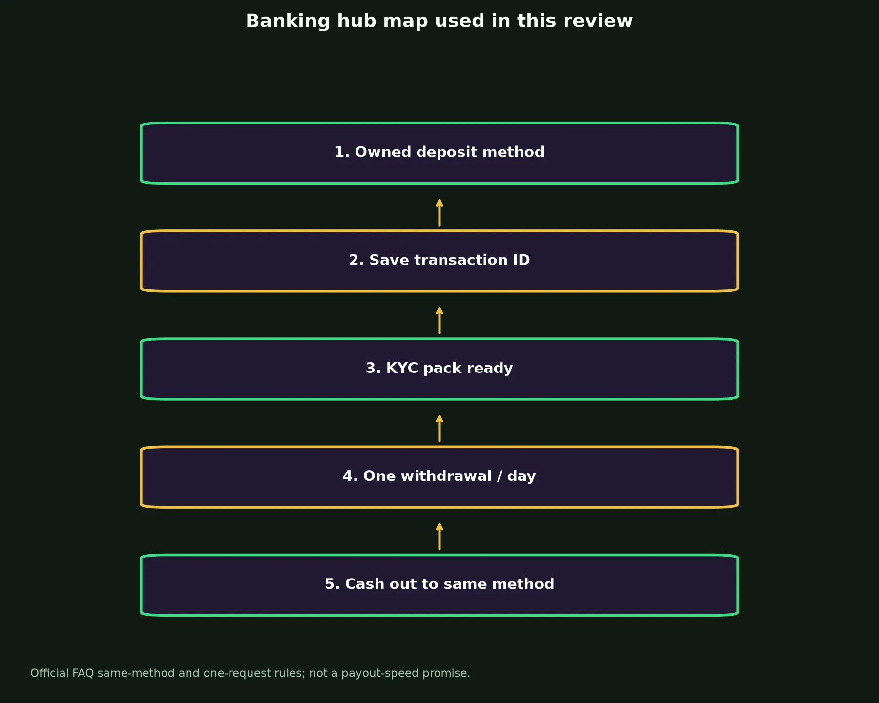 Ozwin Casino Banking and Withdrawal Guide evidence chart