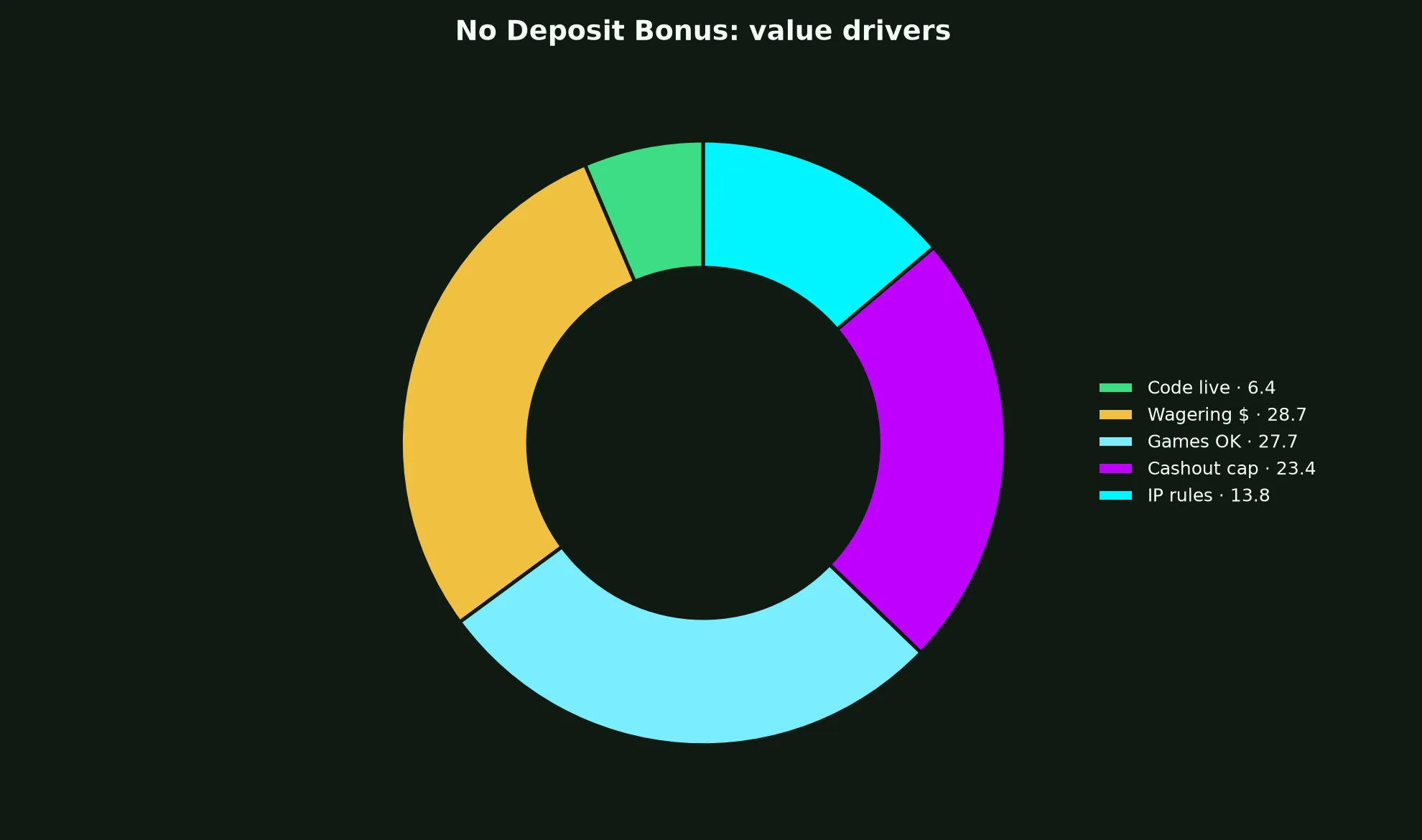 Ozwin Casino No Deposit Bonus Guide evidence chart
