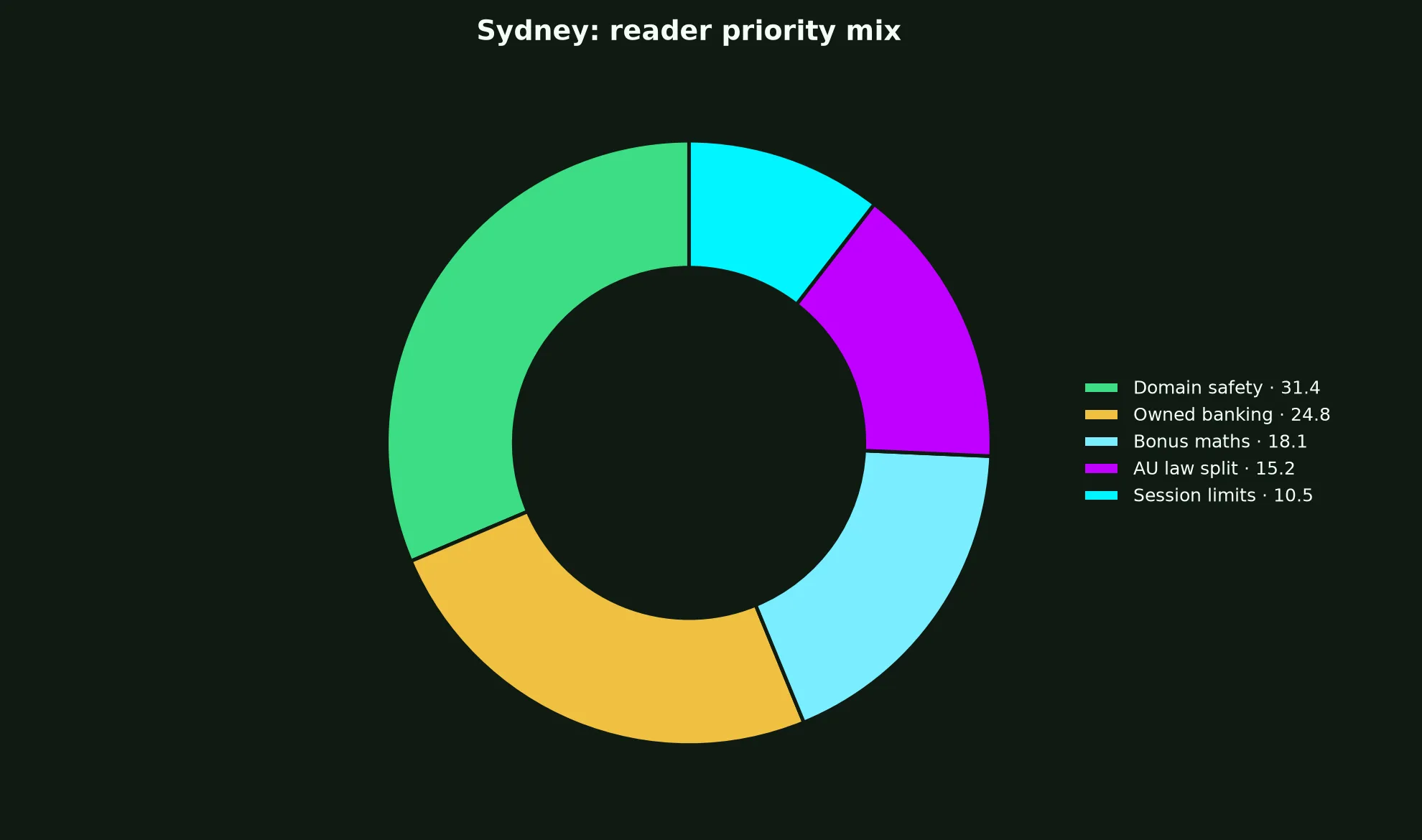 Ozwin Casino for Sydney Players evidence chart