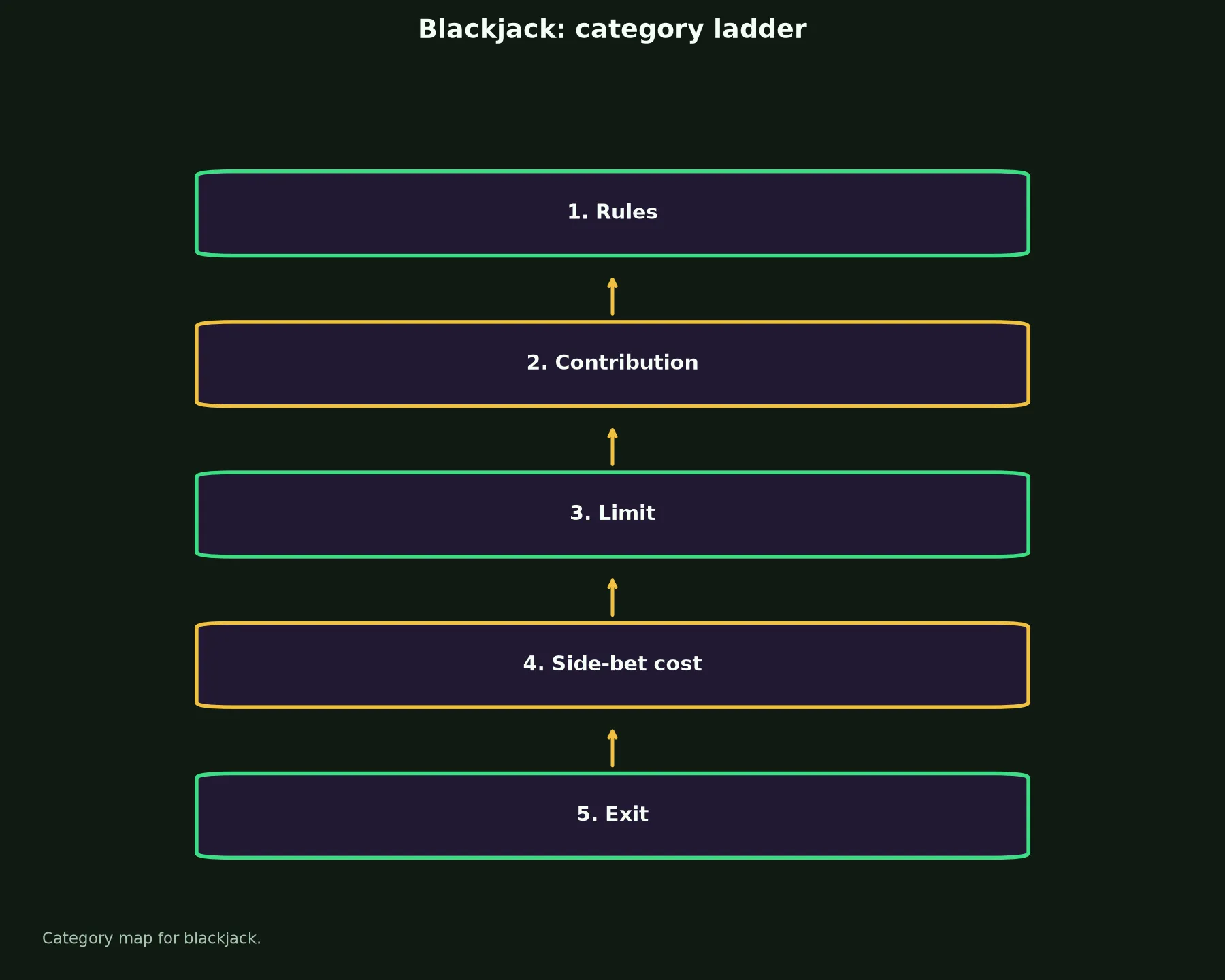 Blackjack at Ozwin Casino evidence chart