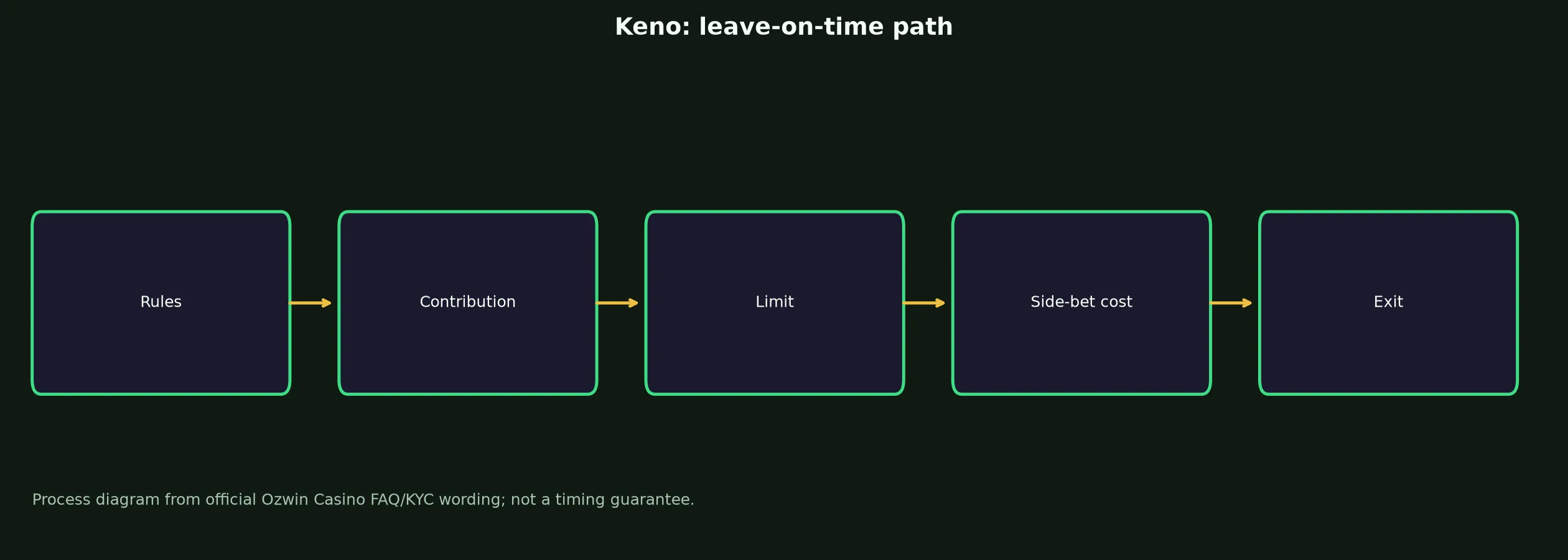 Keno at Ozwin Casino evidence chart