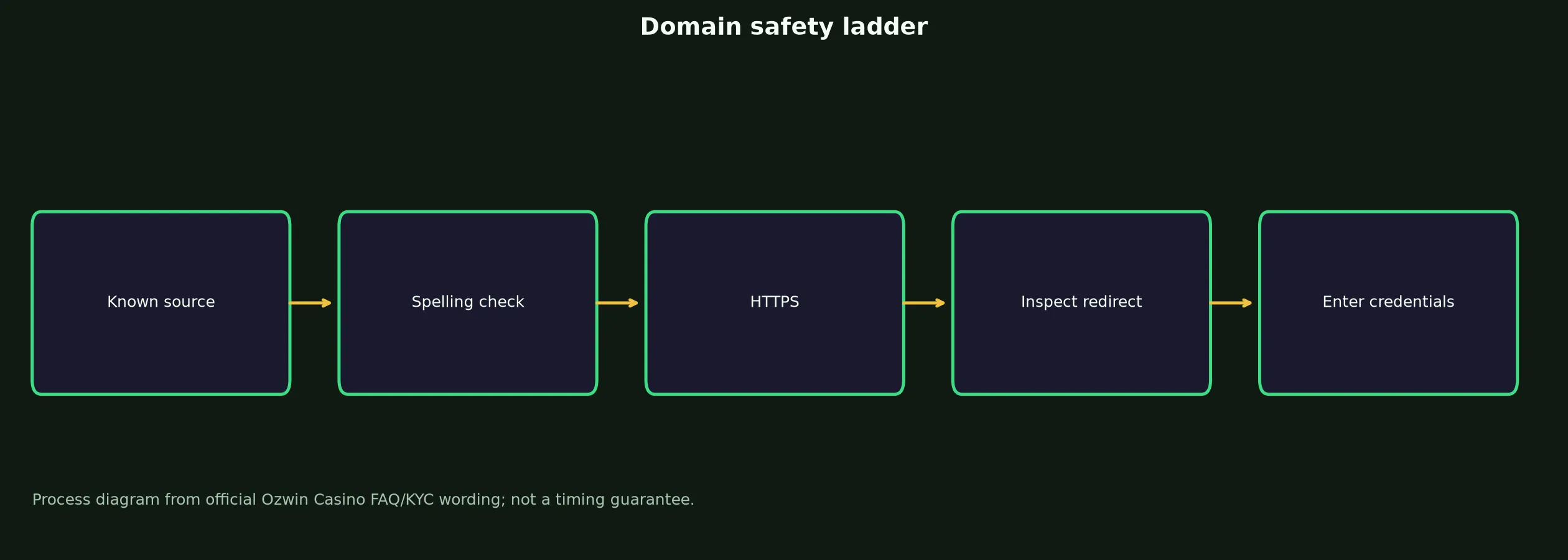 Ozwin Casino Links and Domain Verification evidence chart