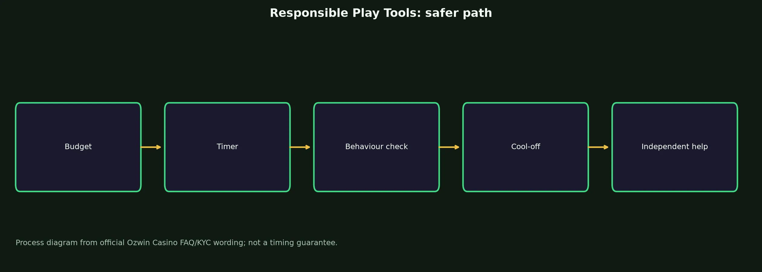 Ozwin Casino Responsible Play Tools evidence chart